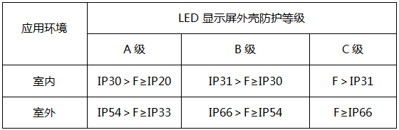 LED显示屏外壳防护等级表