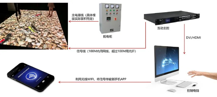 LED智能互动地砖屏智慧互动系统拓扑图